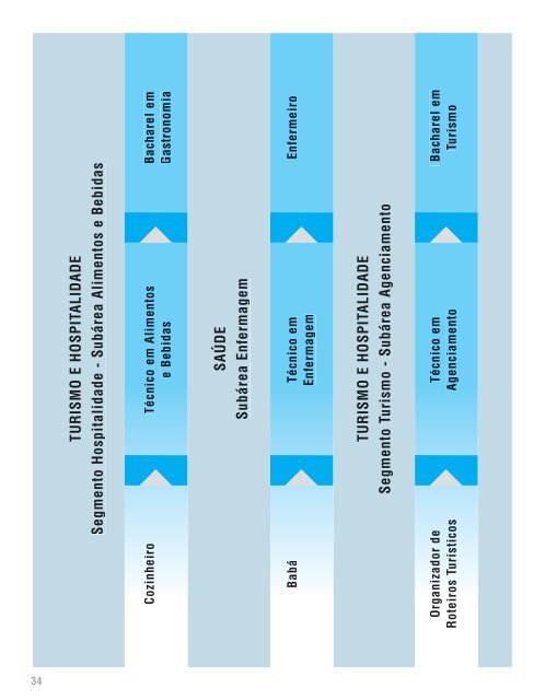 itinerÃ¡rios formativos metodologia de construÃ§Ã£o - Senac