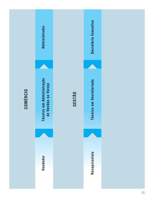 itinerÃ¡rios formativos metodologia de construÃ§Ã£o - Senac