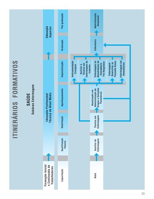 itinerÃ¡rios formativos metodologia de construÃ§Ã£o - Senac