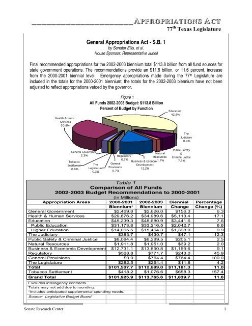 Highlights 77th Texas Legislature - Senate