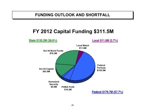 FY 2012 Capital Budget and FY 2012-2023 Capital Program - Septa