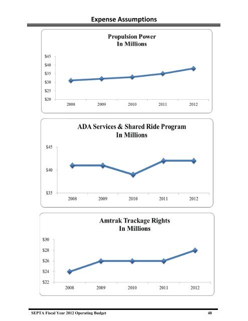 FY 2012 Operating Budget and FY 2013-2017 Financial ... - Septa