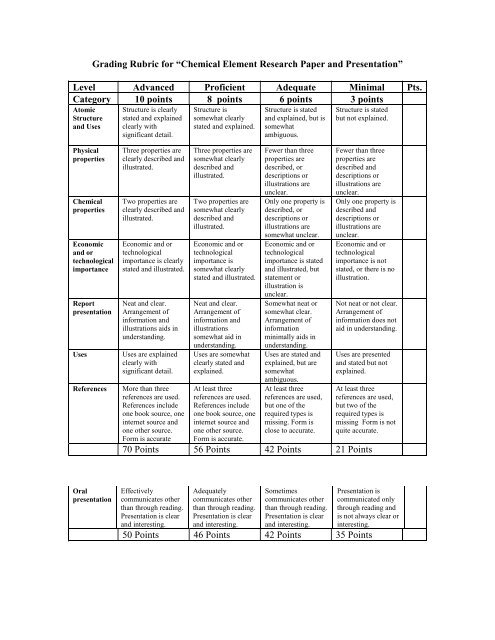 presentation grading rubric university