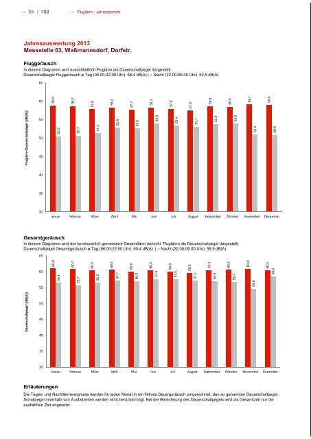 Fluglärmbericht 2013