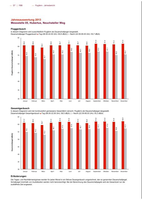 Fluglärmbericht 2013