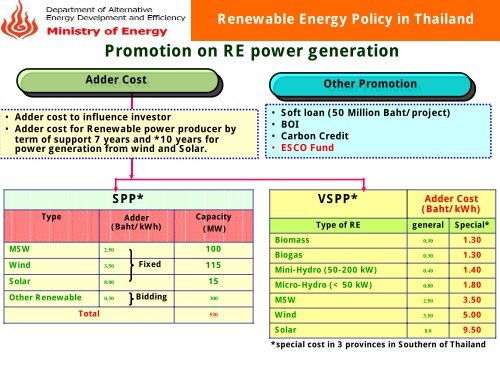 Renewable Energy Policy in Thailand - SETatWork - Sustainable ...