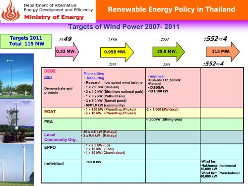 Renewable Energy Policy in Thailand - SETatWork - Sustainable ...