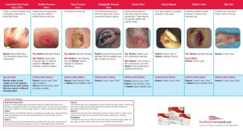 Wound Dressing Selection Chart