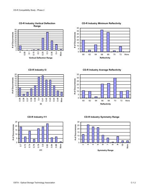 osta cd-r compatibility study results from phase 2 - OSTA - Optical ...