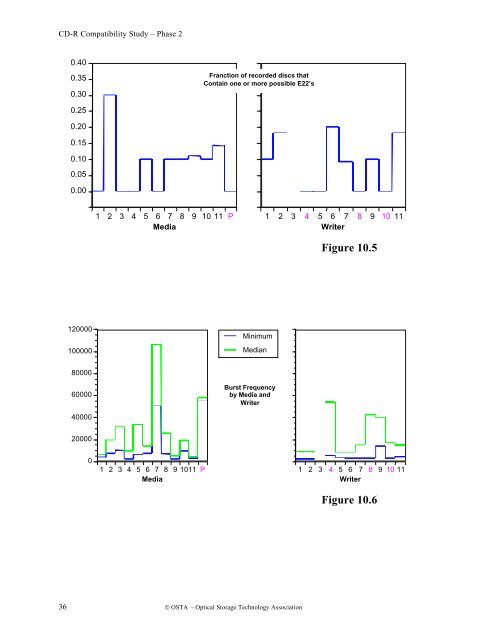 osta cd-r compatibility study results from phase 2 - OSTA - Optical ...