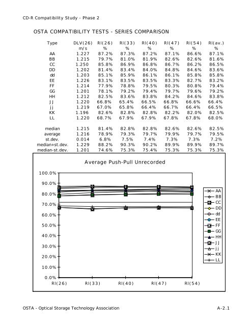 osta cd-r compatibility study results from phase 2 - OSTA - Optical ...