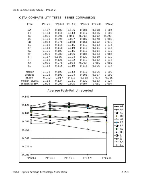 osta cd-r compatibility study results from phase 2 - OSTA - Optical ...