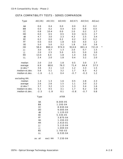 osta cd-r compatibility study results from phase 2 - OSTA - Optical ...