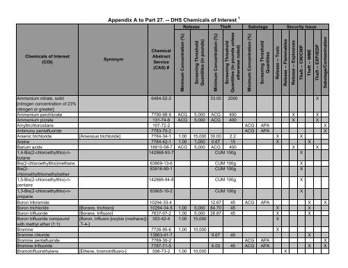 Appendix A - Chemicals of Interest List, Chemical Facility Anti ...