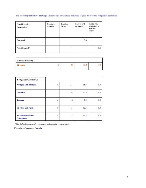 Doing Business 2009 - Government of Grenada