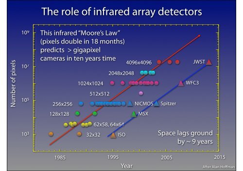 Infrared astronomy: an introduction - School of Physics