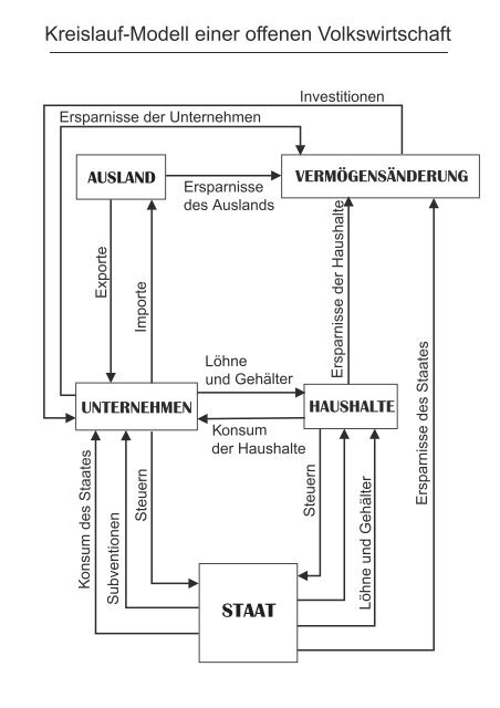 STAAT Kreislauf-Modell einer offenen Volkswirtschaft