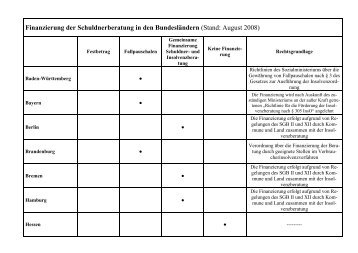 Finanzierung der Schuldnerberatung in den BundeslÃ¤ndern (Stand ...