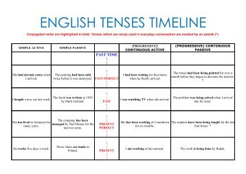 ENGLISH TENSES TIMELINE