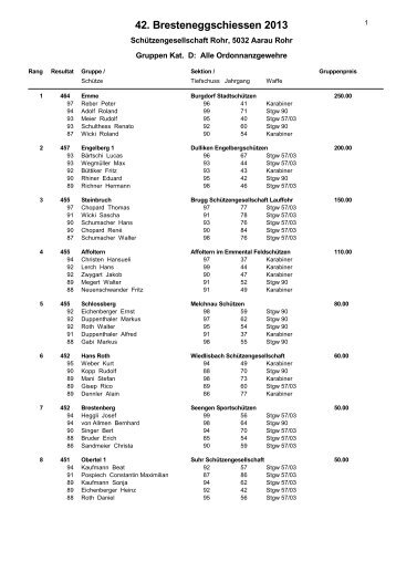 Rangliste Gruppe - SG-Lauffohr