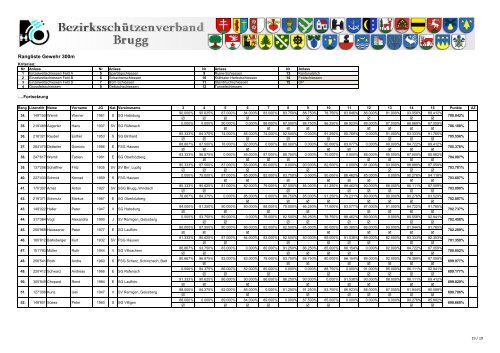 Ranglisten - SG-Lauffohr