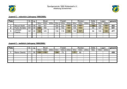 Mehrkampfwertung - SG Weiterstadt