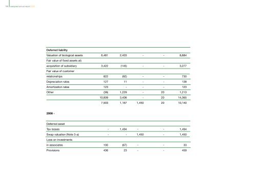 Annual Report 2009 - Camposol