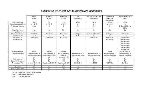 tableau de synthese des plate formes verticales - Hacavie