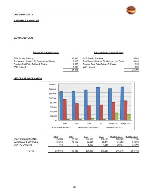 2013/14 Recommended Budget - City of St. George