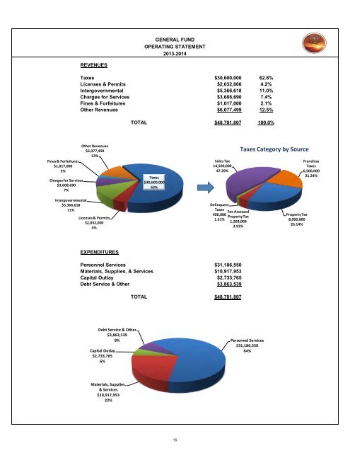 2013/14 Recommended Budget - City of St. George