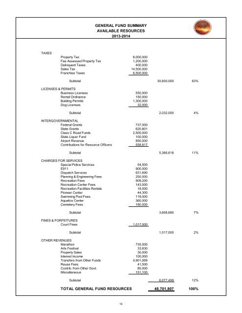 2013/14 Recommended Budget - City of St. George