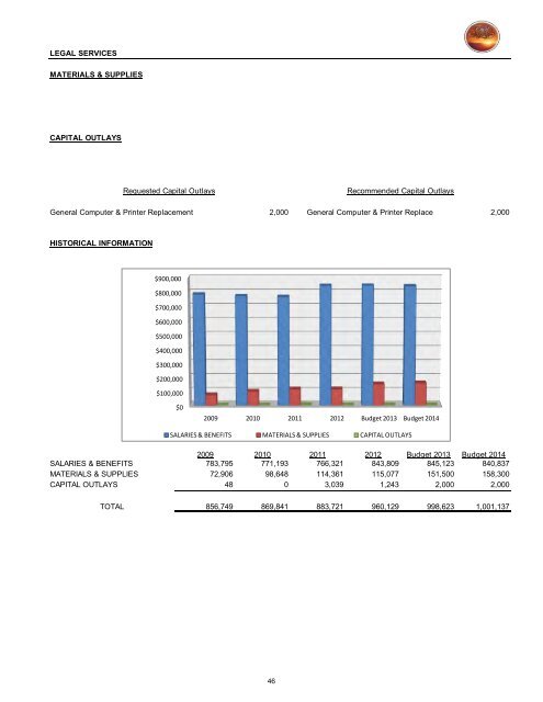 2013/14 Recommended Budget - City of St. George