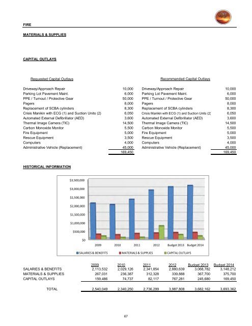 2013/14 Recommended Budget - City of St. George