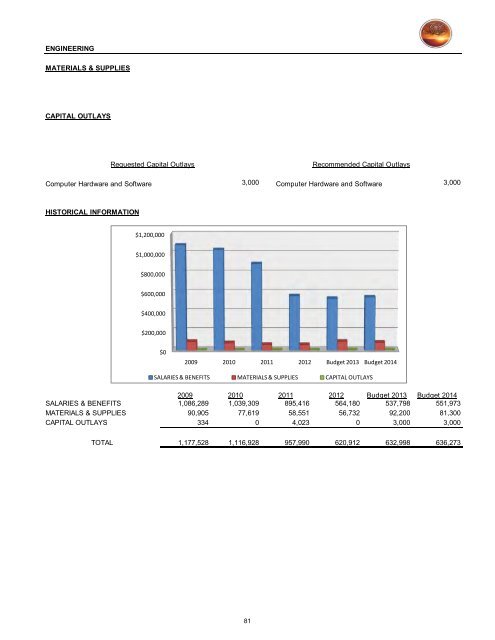 2013/14 Recommended Budget - City of St. George