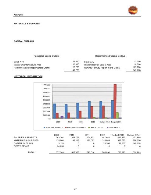 2013/14 Recommended Budget - City of St. George