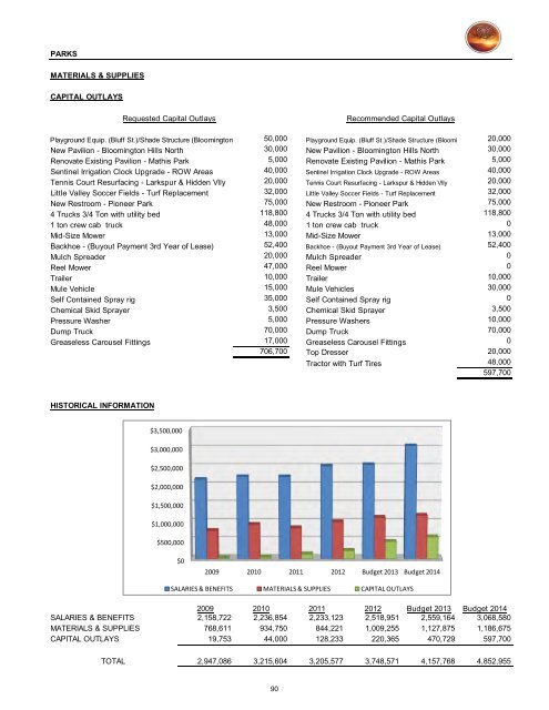 2013/14 Recommended Budget - City of St. George