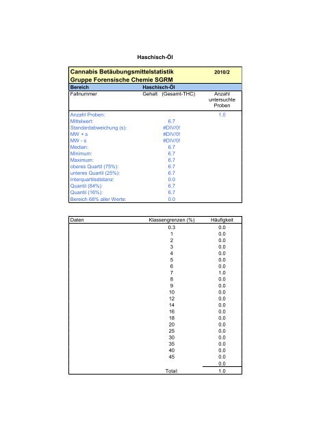 Gruppe Forensische Chemie SGRM THC Statistik Jul- Dez 2010