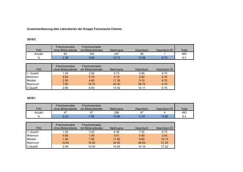 Gruppe Forensische Chemie SGRM THC Statistik Jul- Dez 2010