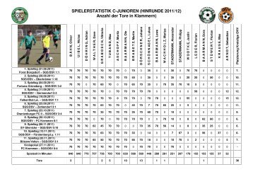 SPIELERSTATISTIK C-JUNIOREN (HINRUNDE 2011 ... - SG Storkow