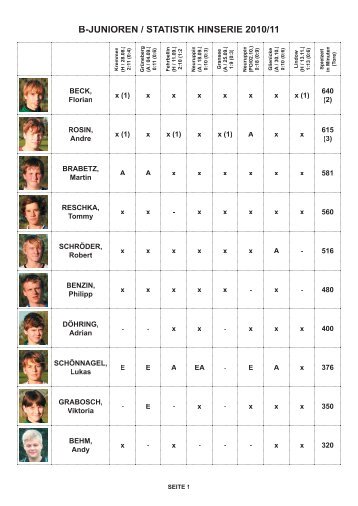 Spielerstatistik Hinrunde - SG Storkow