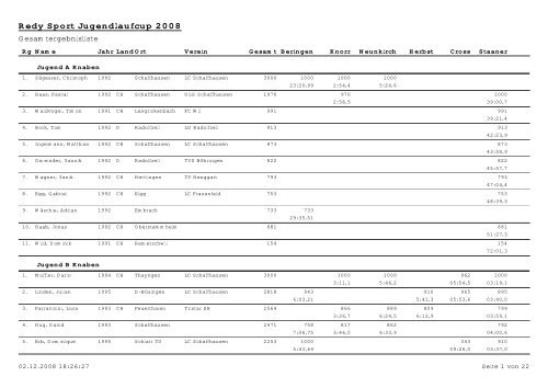 Definitive Rangliste - sh-laufcup.ch