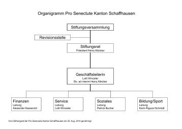 Organigramm - Pro Senectute Schaffhausen