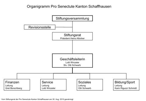 Organigramm Pro Senectute Kanton Schaffhausen