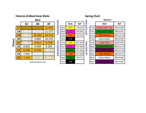 Rc Gearing Chart