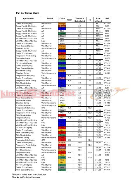 Petit Rc Spring Chart