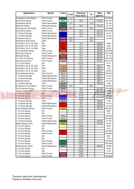 Petit Rc Spring Chart