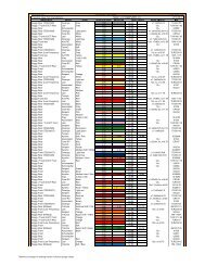 Petit Rc Spring Chart