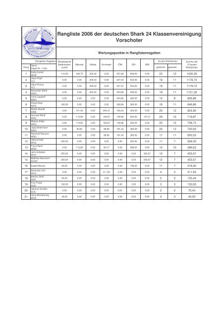 Rangliste 2006 der deutschen Shark 24 ... - shark24.de