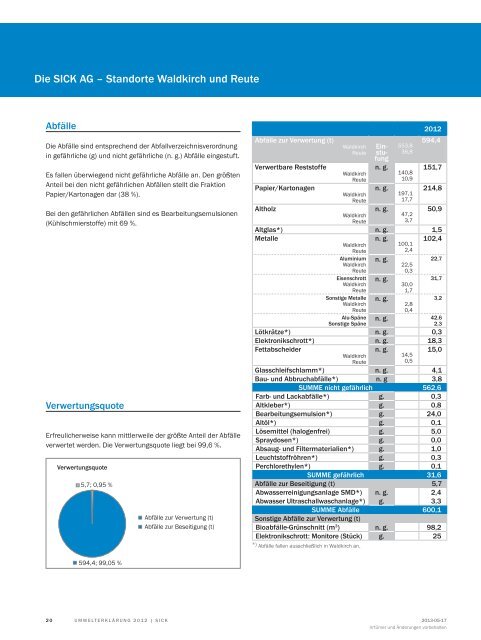 Validierte Umwelterklärung 2012 - Sick