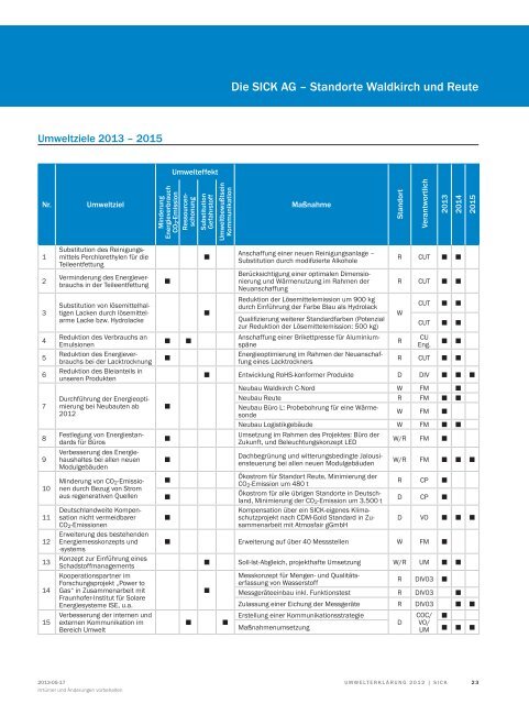 Validierte Umwelterklärung 2012 - Sick